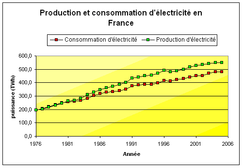 Graphique de la consommation d'lectricit et de la production