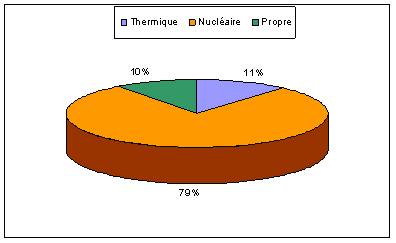 Graphique du pourcentage de la production totale en fonction des moyens de productions 
