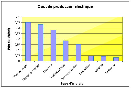 Graphique des cots de production en fonction des diffrents moyens
