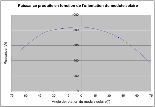 Graphique de la puissance en fonction de l'angle de rotation